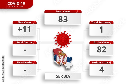 Serbia coronavirus covid-19 confirmed cases. editable infographic template for daily news update. corona virus statistics by country.