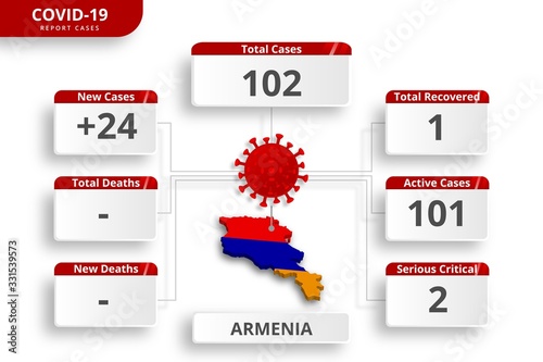 Armenia coronavirus covid-19 confirmed cases. editable infographic template for daily news update. corona virus statistics by country.