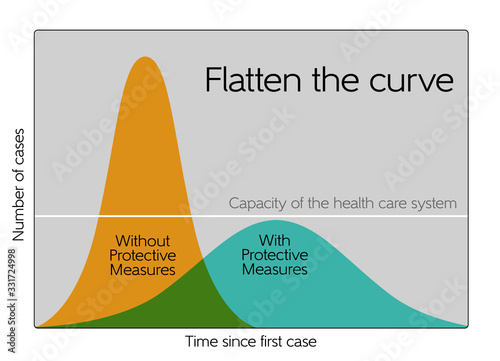 Flatten the curve chart - Corona virus photo
