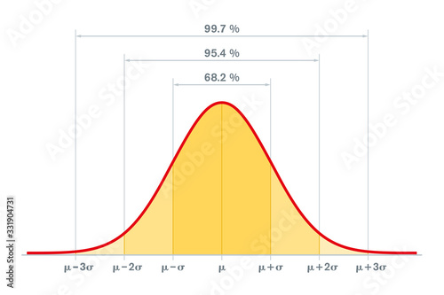 Standard normal distribution, standard deviation and coverage in statistics. Empirical rule, 3-sigma or 68–95–99.7 rule. Gaussian distribution or bell curve, used in statistics. Illustration. Vector.