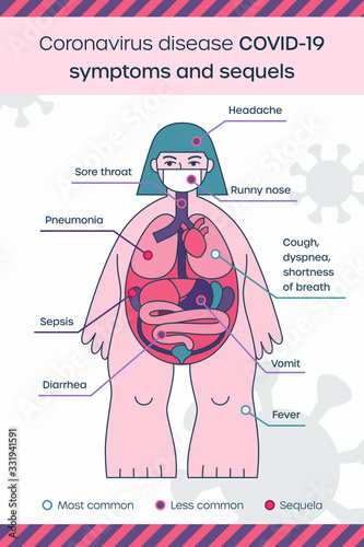 Coronavirus disease infographics symptoms. Covid-19 symptomatic and sequels. Organism attacked by 2019-nCoV virus on human body map. Woman patient in vector, health and medical concept in flat linear