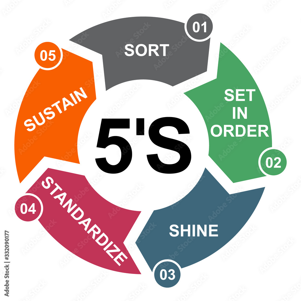 5S process for company. Sort, shine, sustain, standardize, set in order ...