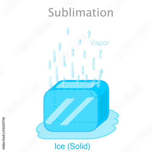 Sublimation. Solid ice cube evaporation. Definition phase transition. Dangerous, asphyxiation, Explosion Hazard. Water, carbon dioxide matter. ice, gas, vapor. Chemistry 2d illustration Vector