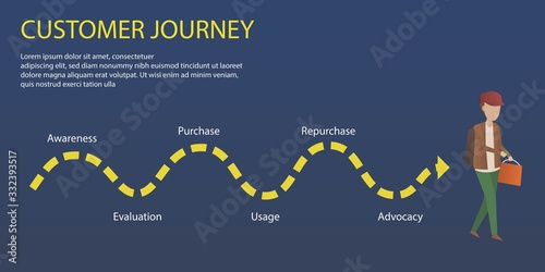Customer Journey map, infographic business concept strategy,Consumer purchasing decision process,Awareness,Evaluation,Purchase,Usage,Repurchase,Advocacy,Vector illustration.