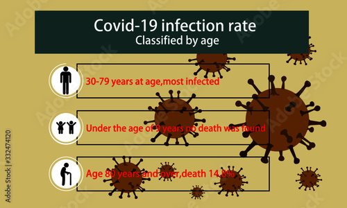 COVID-19 infection rate.Classified by age.With illustrations.