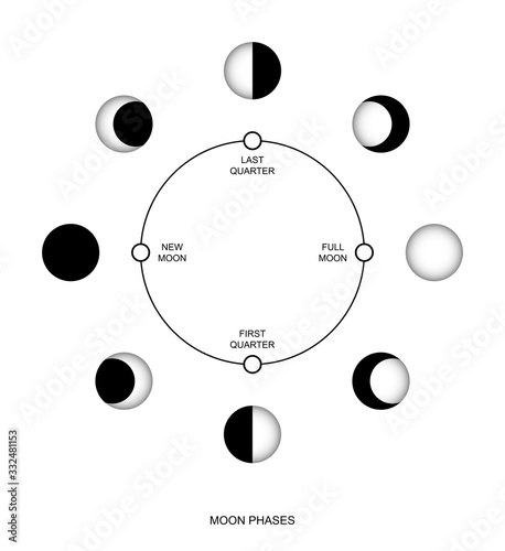 Flat design. Moon phases icon. Full cycle from new moon to full moon. Gibbus icon. The location of the phases of the moon in a circle. Vector grouped isolated elements.