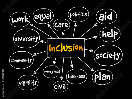 Inclusion mind map, concept for presentations and reports