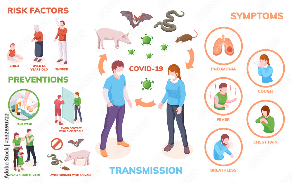Coronavirus infection infographics, transmission, symptoms, risk factors and prevention measures, vector isometric design. Coronavirus infection antiviral hygiene hand wash and safety recommendations - obrazy, fototapety, plakaty 