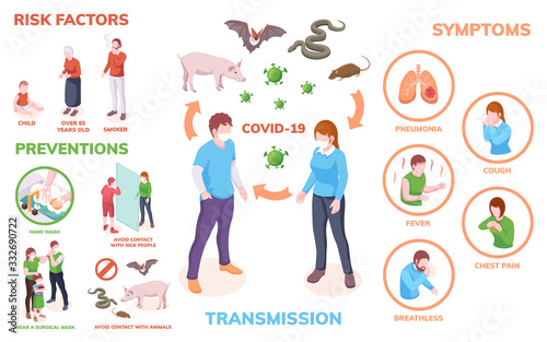 Coronavirus infection infographics, transmission, symptoms, risk factors and prevention measures, vector isometric design. Coronavirus infection antiviral hygiene hand wash and safety recommendations