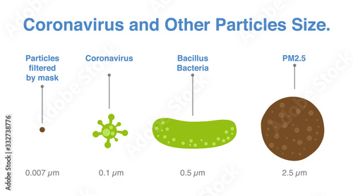 Comparison of coronavirus size and other particle. Infographic about virus that case of 2019-ncov disease and Covid-19.