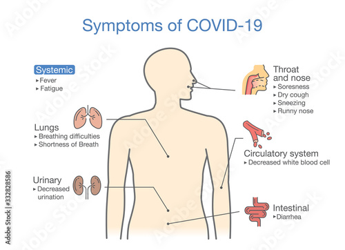 ain symptoms of Covid-2019 or disease from coronavirus. Illustration about diagram for health check up.