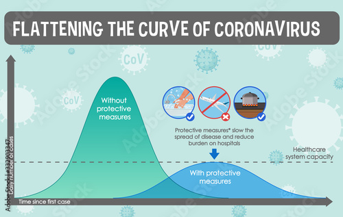 Coronavirus poster design with graph flattening the curve of coronavirus