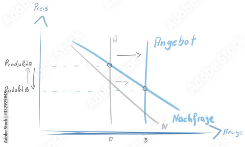 Angebot Nachfrage Diagramm Skizze Zeichnung