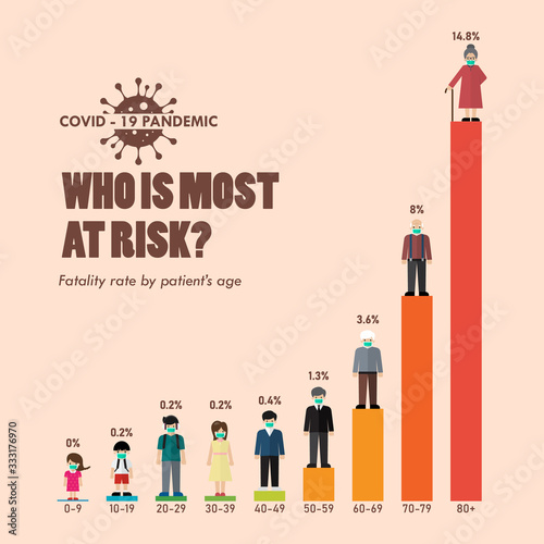 Covid-19 fatality rate by patients age infographic