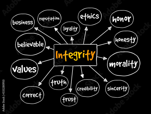 Integrity mind map, concept for presentations and reports