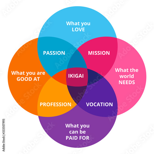 Ikigai diagram of Japanese concept of finding happiness. Vector illustration photo