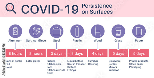 Persistence of coronaviruses on surfaces or materials.