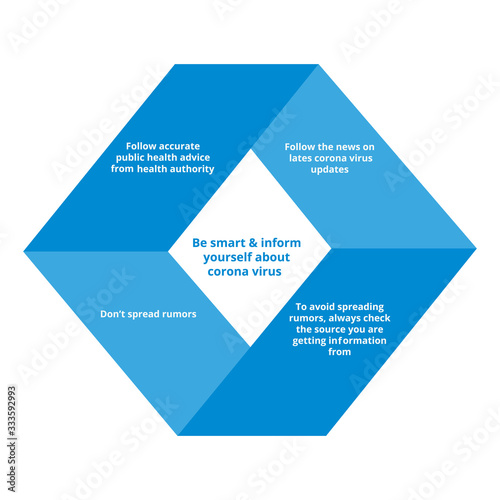 Be smart inform yourself about corona virus. Avoid spreading rumors