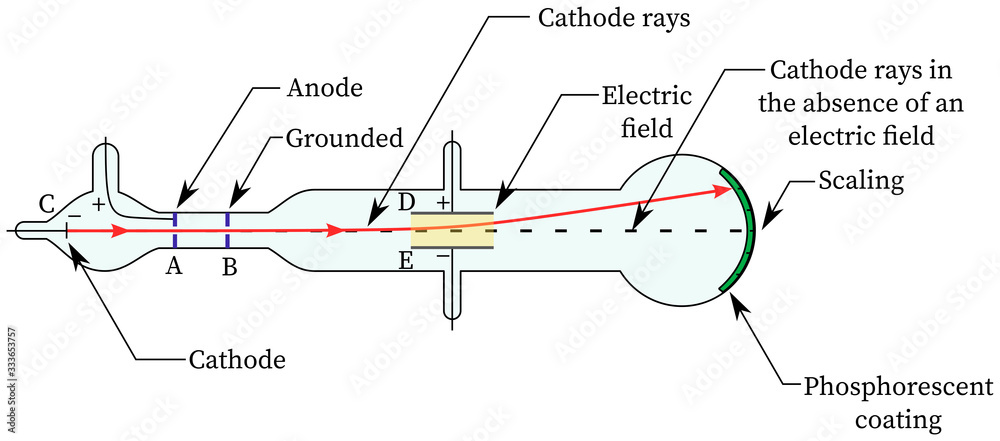 Illustrazione Stock Cathode Ray Tube Diagram In electric fields (J J  Thomson experiment) | Adobe Stock