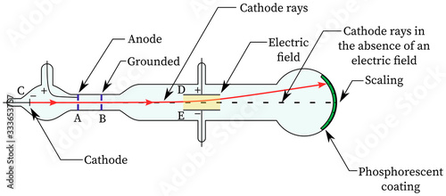 Cathode Ray Tube Diagram In electric fields (J J Thomson experiment) photo