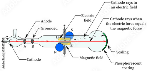 Cathode Ray Tube Diagram In electric magnetic fields (J J Thomson experiment) photo