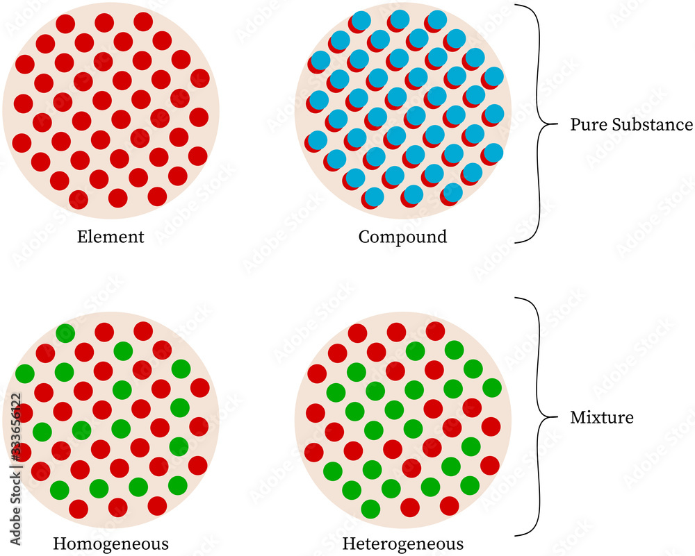 Stockillustratie Classification Of Matter Mixture homogeneous And 