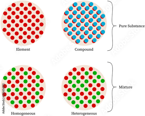 classification of matter: mixture (homogeneous and heterogeneous) and pure substance (element and compound) photo