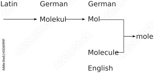 etymology of mole: mole is derived from molecule photo