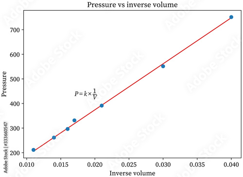 Photography Pressure vs inverse Volume experiment graph Boyle law