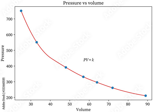 Pressure vs Volume experiment graph Boyle law