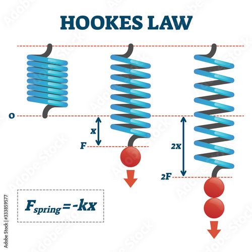 Hookes law vector illustration. Physics extend spring force explanation scheme
