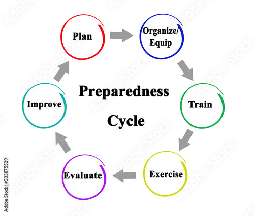 Bilde på lerret Six Stages of Cycle of Preparedness