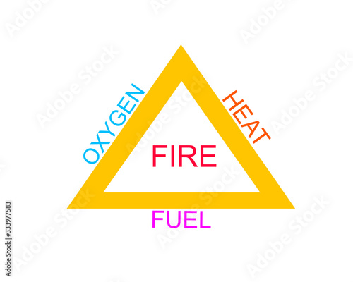 Fire triangle. Composition of fire are combine from oxygen, heat or ignition source and fuel.