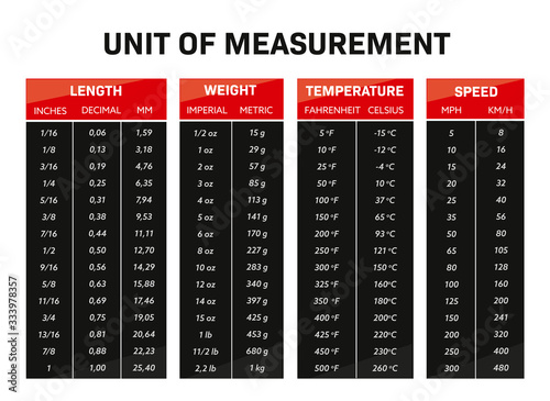 Unit of measurement chart conversion table photo