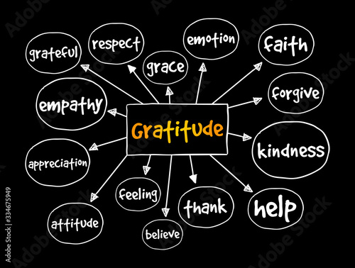 Gratitude mind map, concept for presentations and reports photo