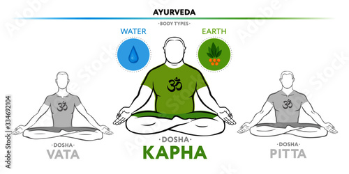 Kapha dosha (or endomorph) ayurvedic physical constitution of human body type. Editable vector illustration of a man in asana padmasana on a white background, for yoga design - banner, poster, textile