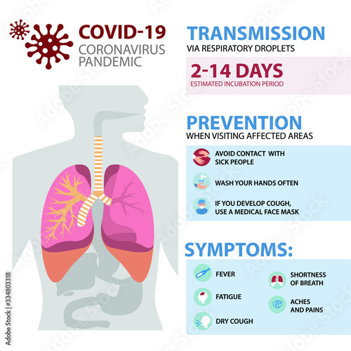 Coronavirus or COVID-19 Infographic Template showing Facts, Cases diagram, Incubation, Prevention, Symptoms.