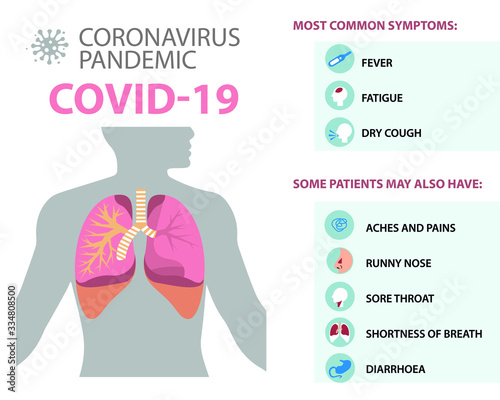 Coronavirus or COVID-19 Infographic Template showing Facts, Cases diagram, Incubation, Prevention, Symptoms.