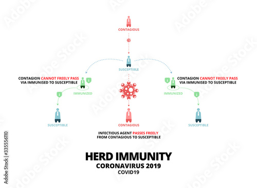 People with Herd immunity Coronavirus (COVID-19) infographic. Concept of herd immunity or a group of people who are infected with the infected person as a virus spread in society. Vector illustration.