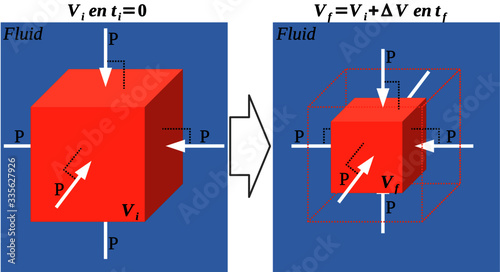 The bulk modulus is a measure of stiffness that relates the pressure applied to the entire surface of an object immersed in a fluid, and the corresponding reduction in its relative volume