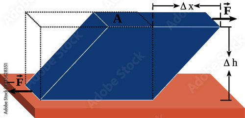 The shear modulus is a measure of the elastic response of an object to shear stresses. This is the best illustration  vector  of a object deformed due to application of a  shear stress.