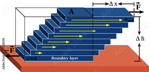 Viscosity is a measure of the friction force or resistance between adjacent fluid layers. This is the best illustration (vector) of the fluid layer model photo