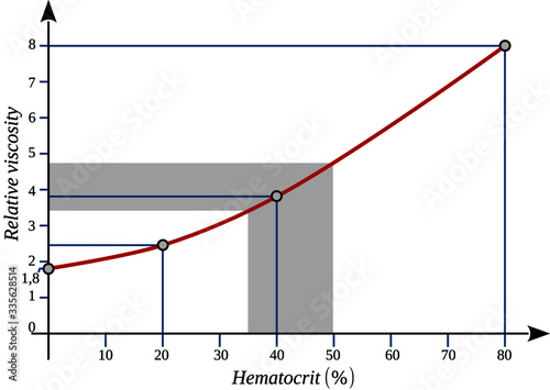 Variation of relative blood viscosity with the hematocrit. The normal hematocrit is close to 40 percent and it corresponds to a relative blood viscosity value that is close to 4.