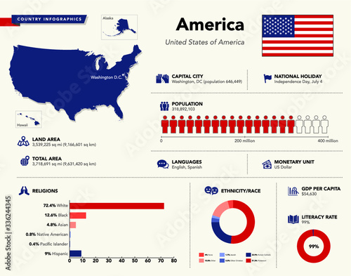 Country infographic of United States of America (USA).