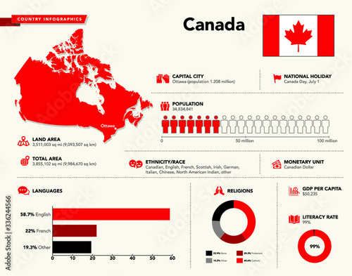 Country infographic of Canada.