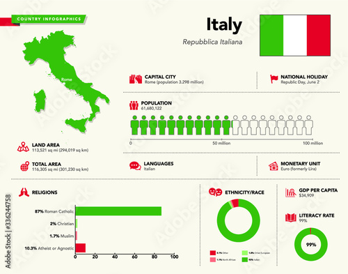 Country infographic of Italy.