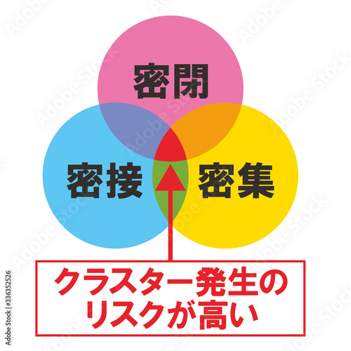新型コロナウイルス感染症予防（クラスター　3つの密）注意喚起のアイコンベクター素材　