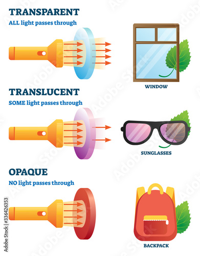 Transparent, translucent or opaque properties explanation vector illustration photo