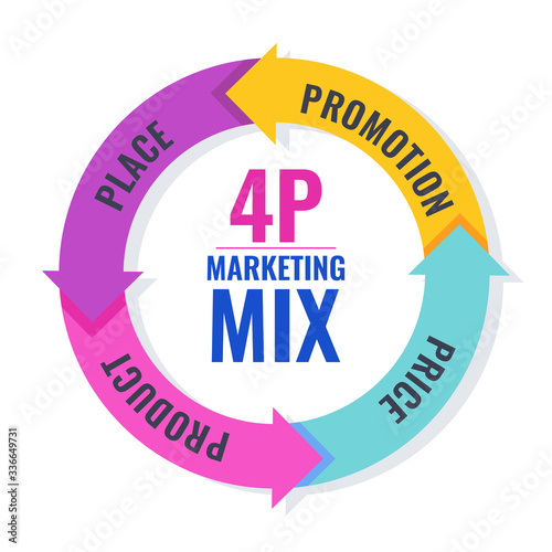 Four 4 PS marketing mix infographic flat vector illustration scheme