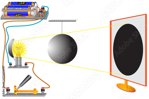 A physical experiment to study the topic is the propagation of light in space, the law of the straightforward propagation of light is the creation of a shadow.